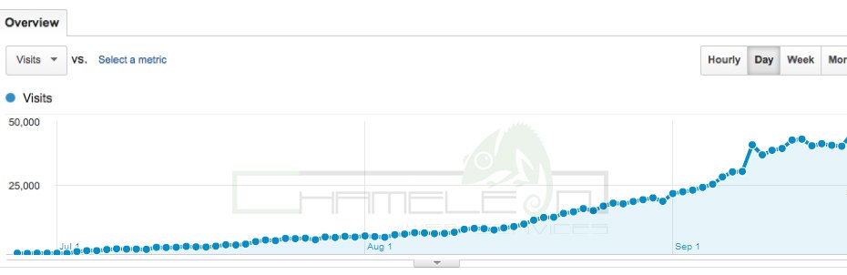 Google Analytics Showing SEO Improvements