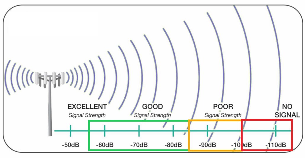 Mobile Signal Strength Chart