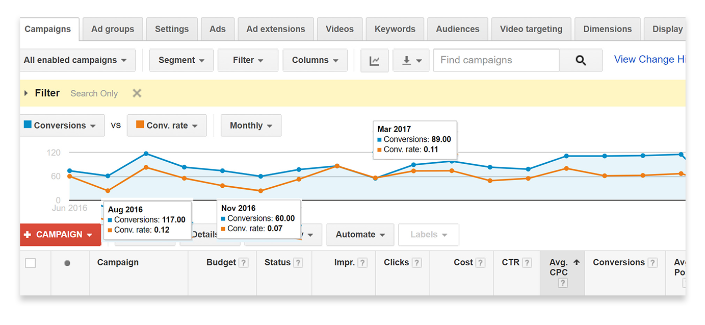 Google Ads campaign management